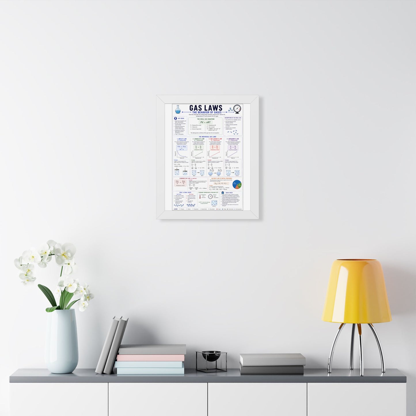 Gas Laws Framed Poster — Behavior of Gases Educational Chart