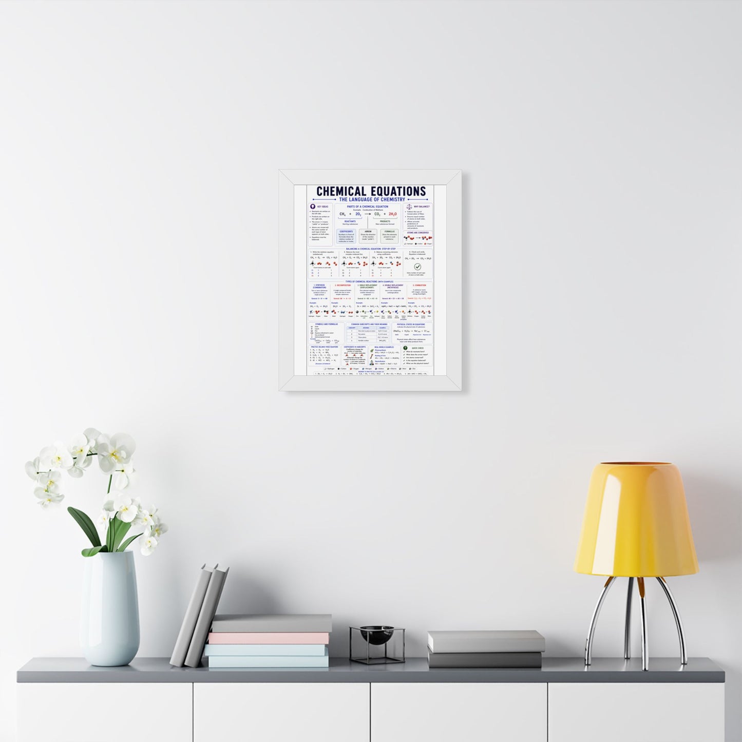 Chemical Equations Poster — Framed Educational Chemistry Chart