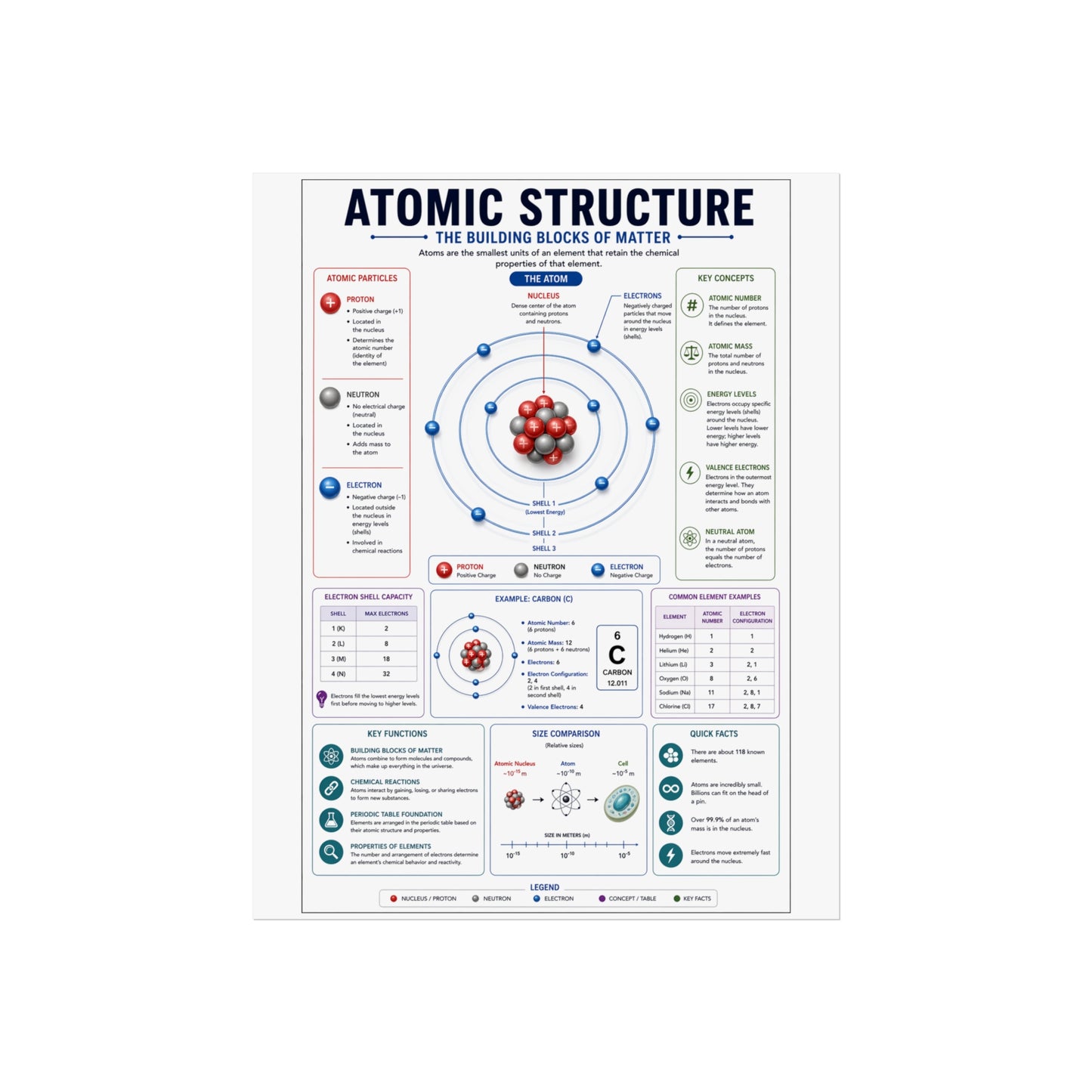 Atomic Structure Fine Art Poster — Educational Chemistry Diagram Print