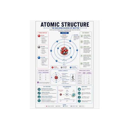 Atomic Structure Fine Art Poster — Educational Chemistry Diagram Print
