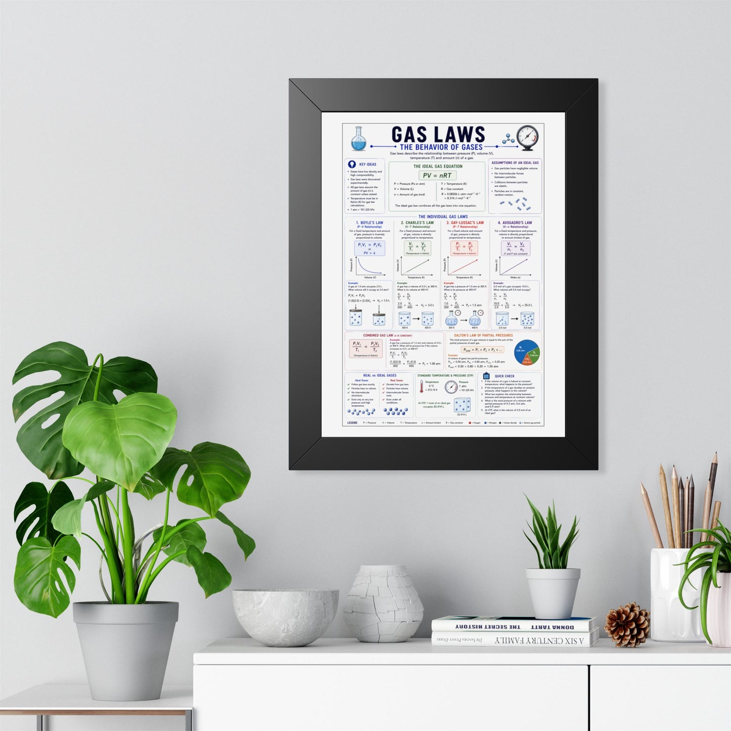 Gas Laws Framed Poster — Behavior of Gases Educational Chart