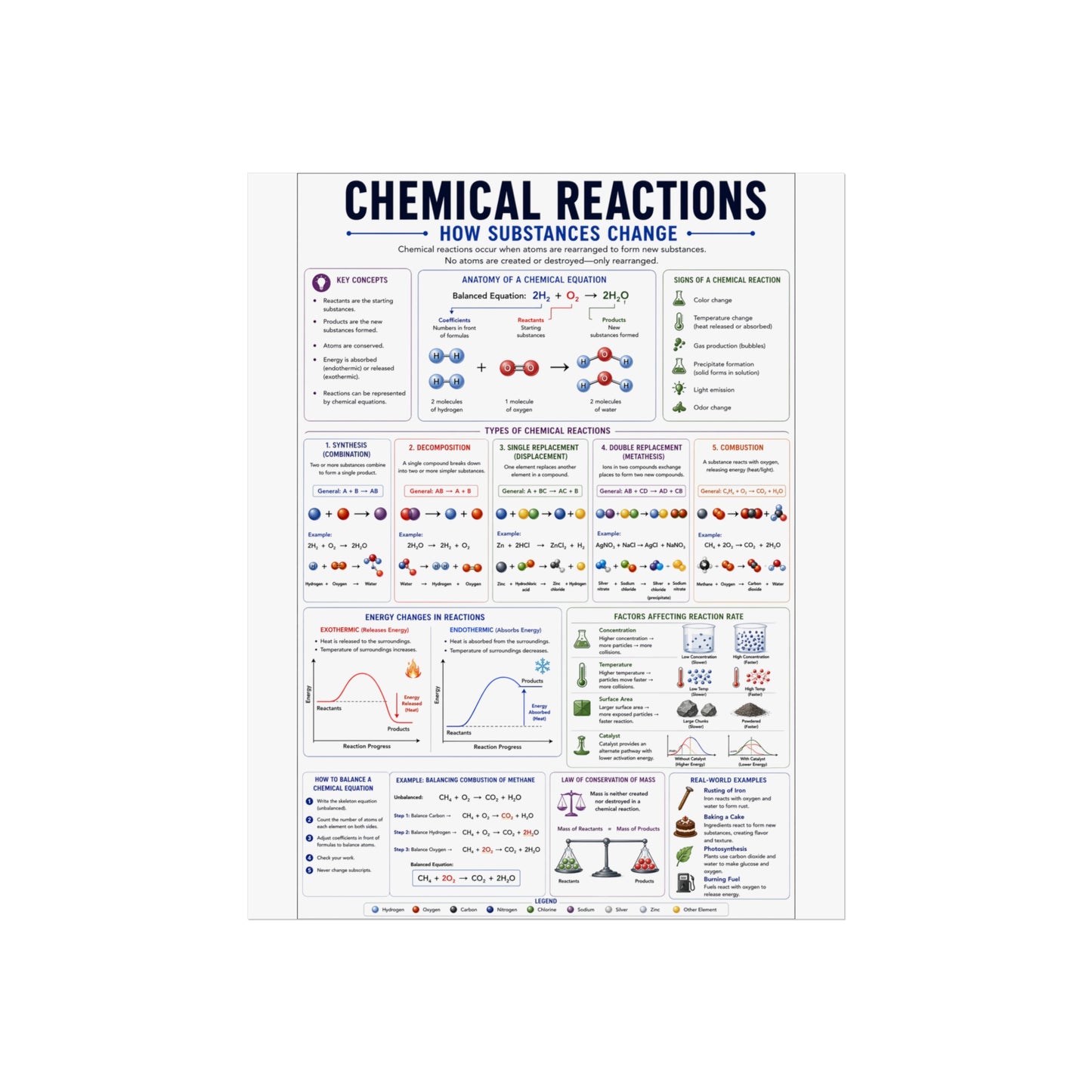 Chemical Reactions Educational Poster — Fine Art Science Chart for Classroom & Home