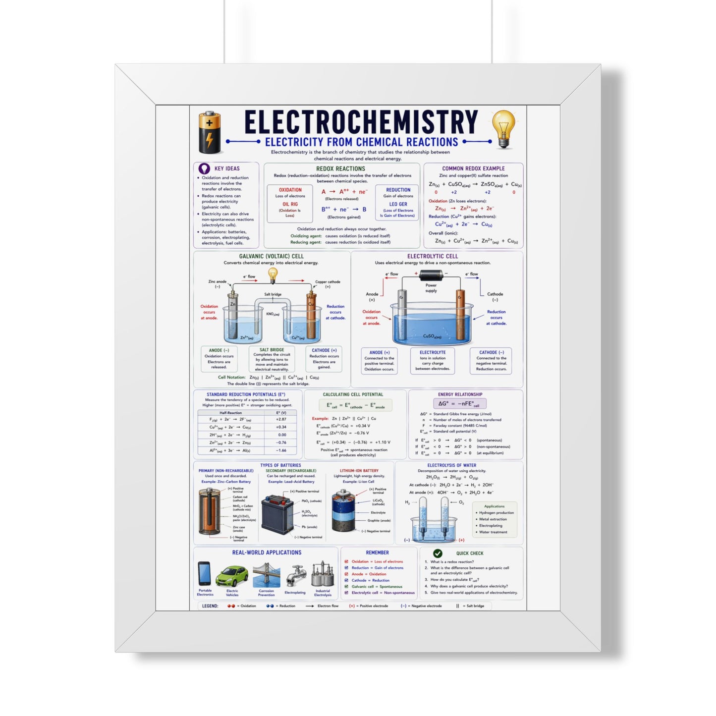 Electrochemistry Poster — Framed Educational Chemistry Wall Chart