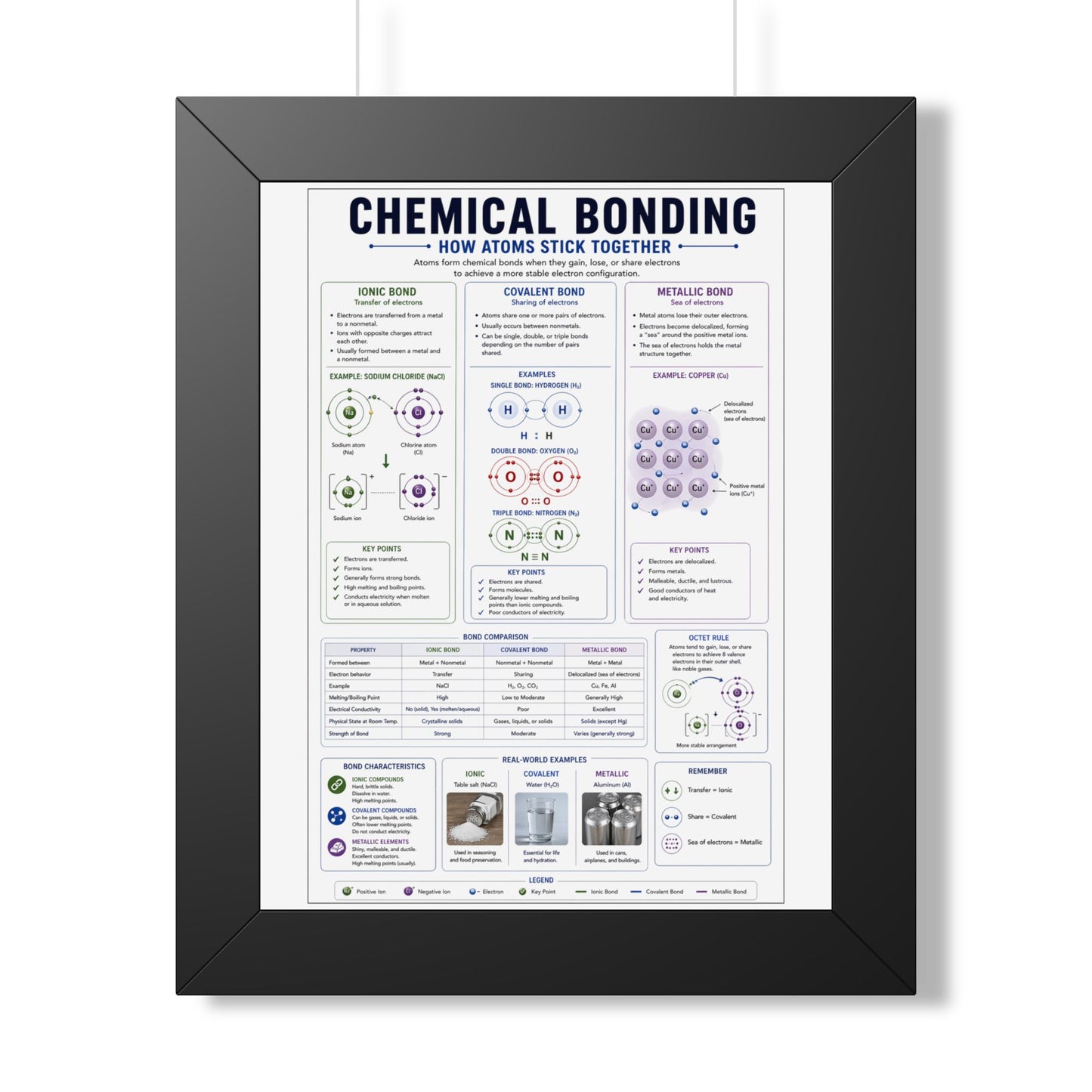 Framed Poster — Chemical Bonding Educational Chart (How Atoms Stick Together)