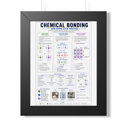 Framed Poster — Chemical Bonding Educational Chart (How Atoms Stick Together)