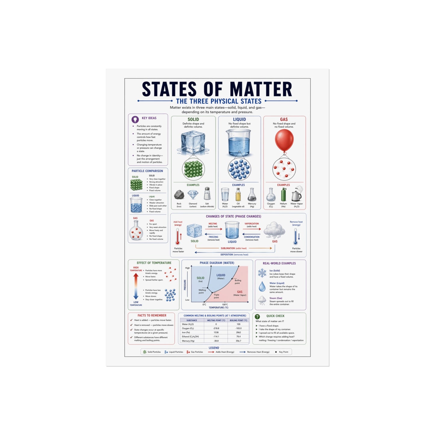States of Matter Educational Poster - Fine Art Science Print