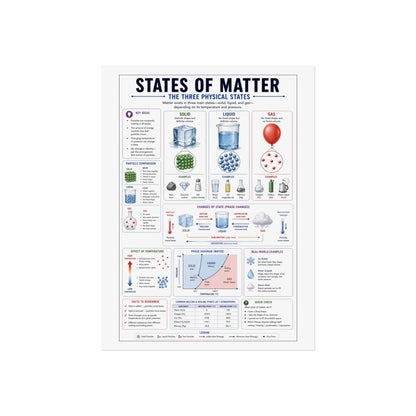States of Matter Educational Poster - Fine Art Science Print