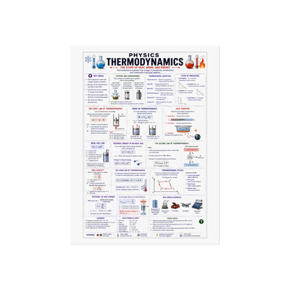 Thermodynamics Physics Poster — Educational Fine Art Wall Chart