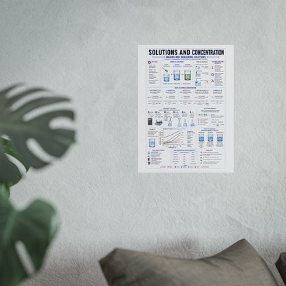 Solutions and Concentration Chemistry Poster — Educational Fine Art Poster for Classroom, Lab & Student Study