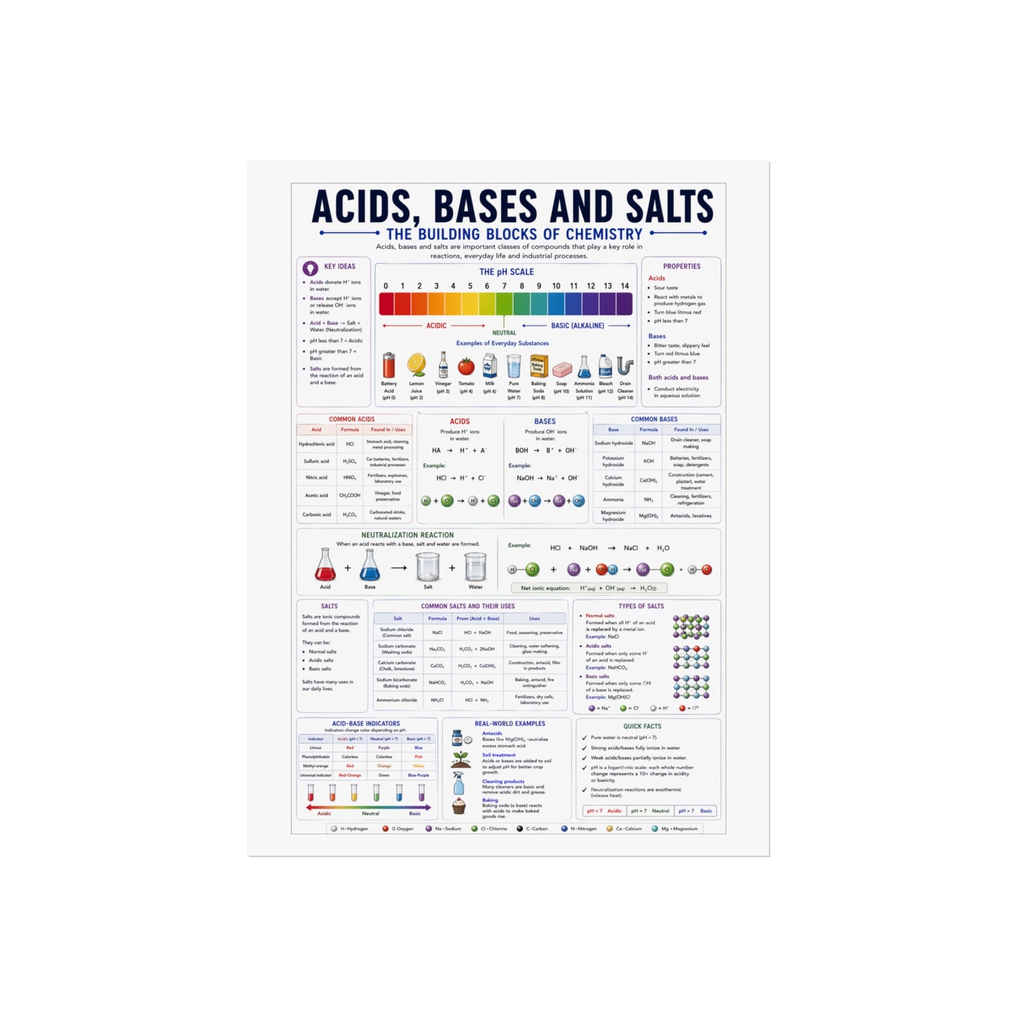 Acids, Bases & Salts Chemistry Poster — Educational Fine Art Poster for Classroom or Study