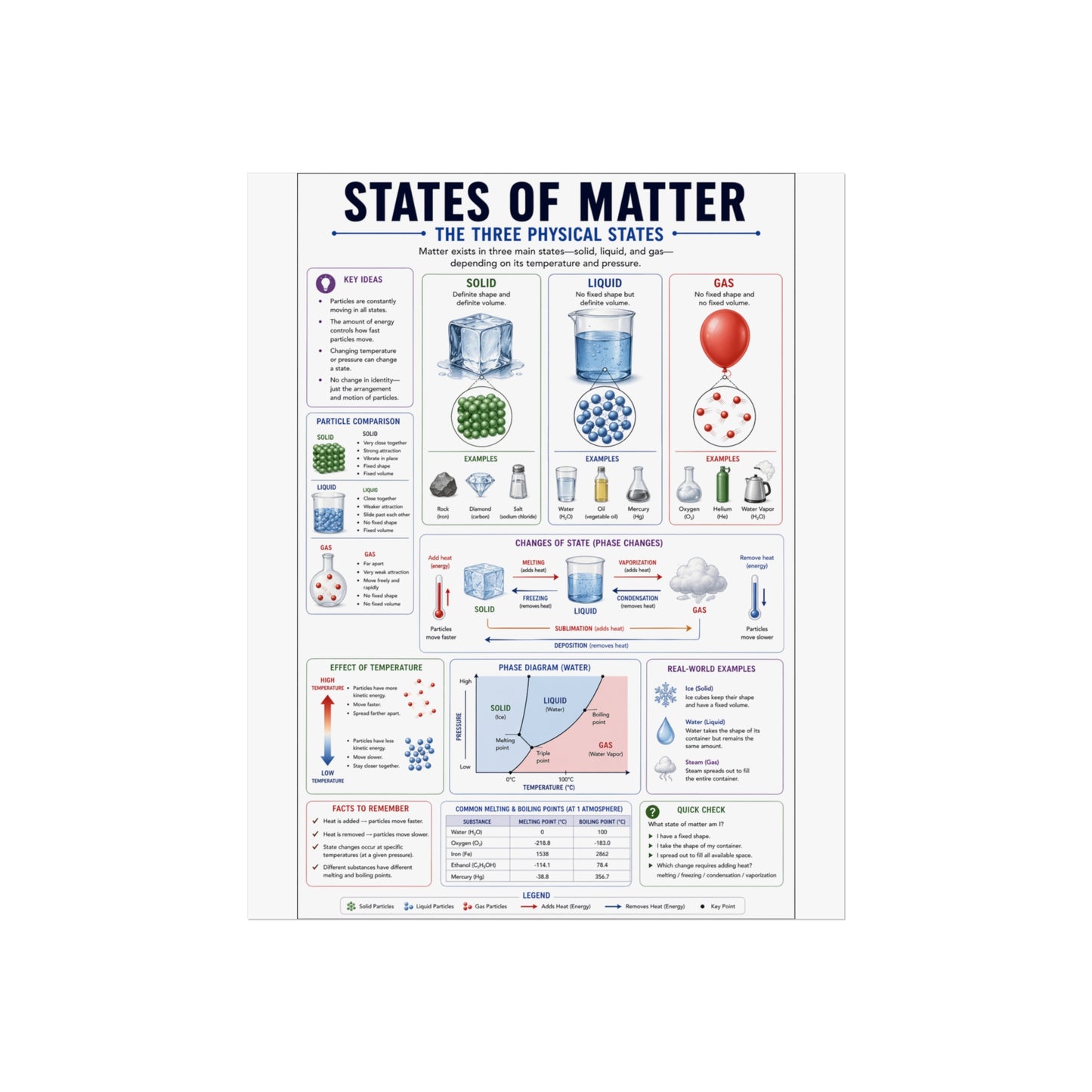States of Matter Educational Poster - Fine Art Science Print