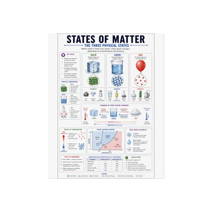 States of Matter Educational Poster - Fine Art Science Print