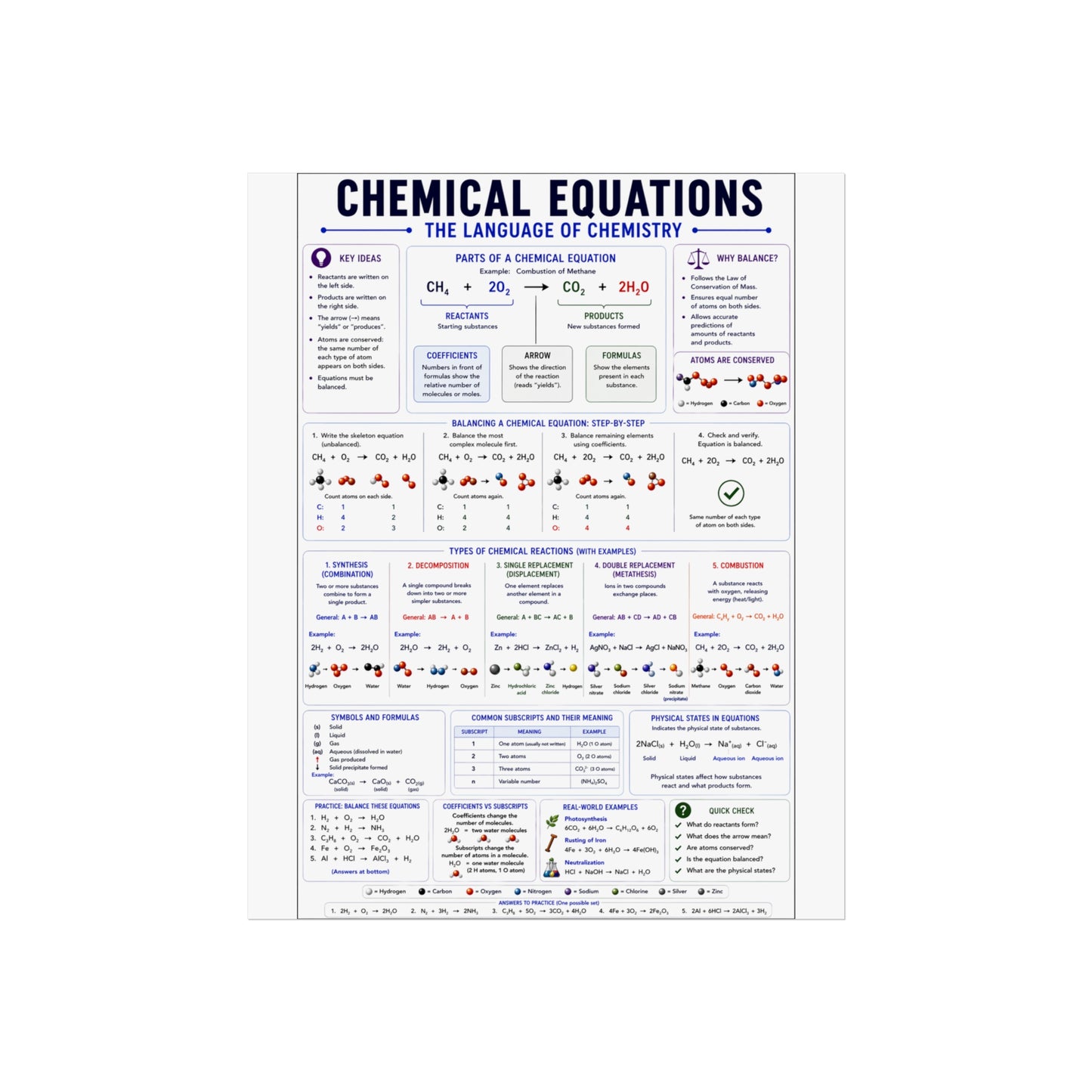 Chemical Equations Poster — Chemistry Reference Fine Art Poster for Students & Classrooms