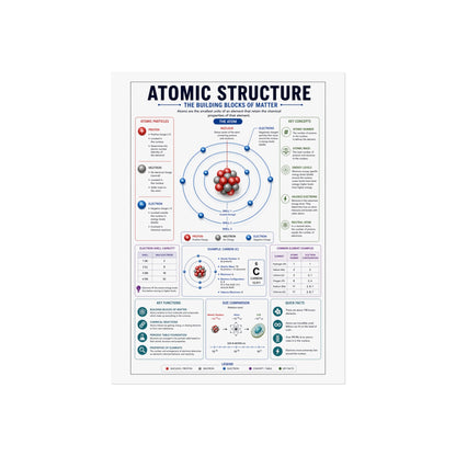 Atomic Structure Fine Art Poster — Educational Chemistry Diagram Print