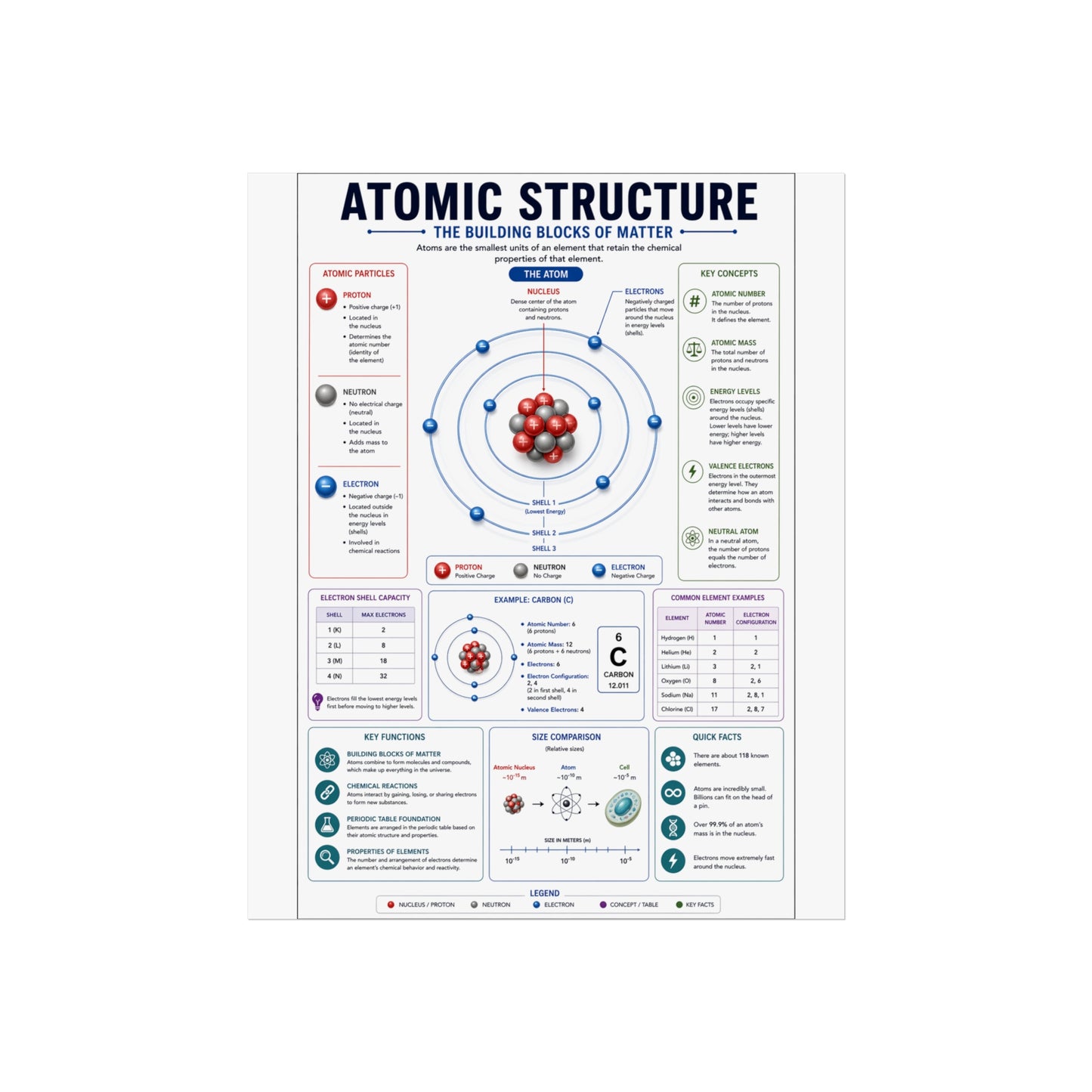 Atomic Structure Fine Art Poster — Educational Chemistry Diagram Print