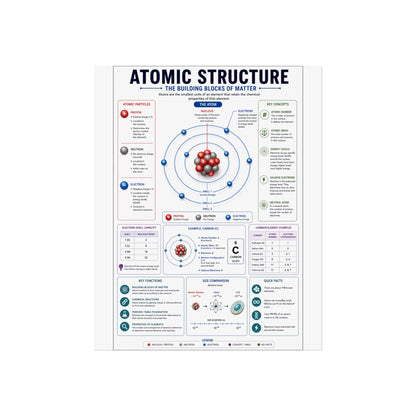 Atomic Structure Fine Art Poster — Educational Chemistry Diagram Print
