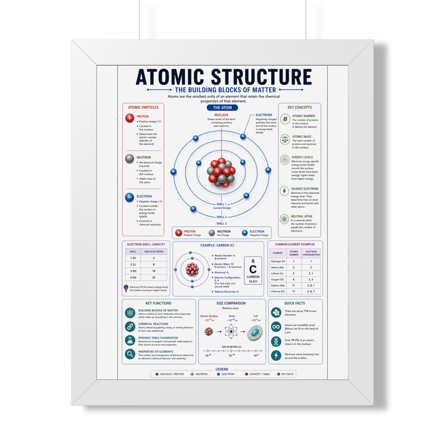 Atomic Structure Framed Poster — Illustrated Chemistry Diagram for Classroom & Home