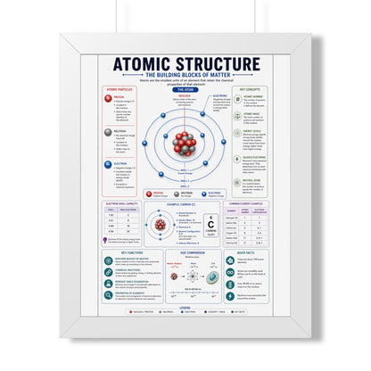 Atomic Structure Framed Poster — Illustrated Chemistry Diagram for Classroom & Home