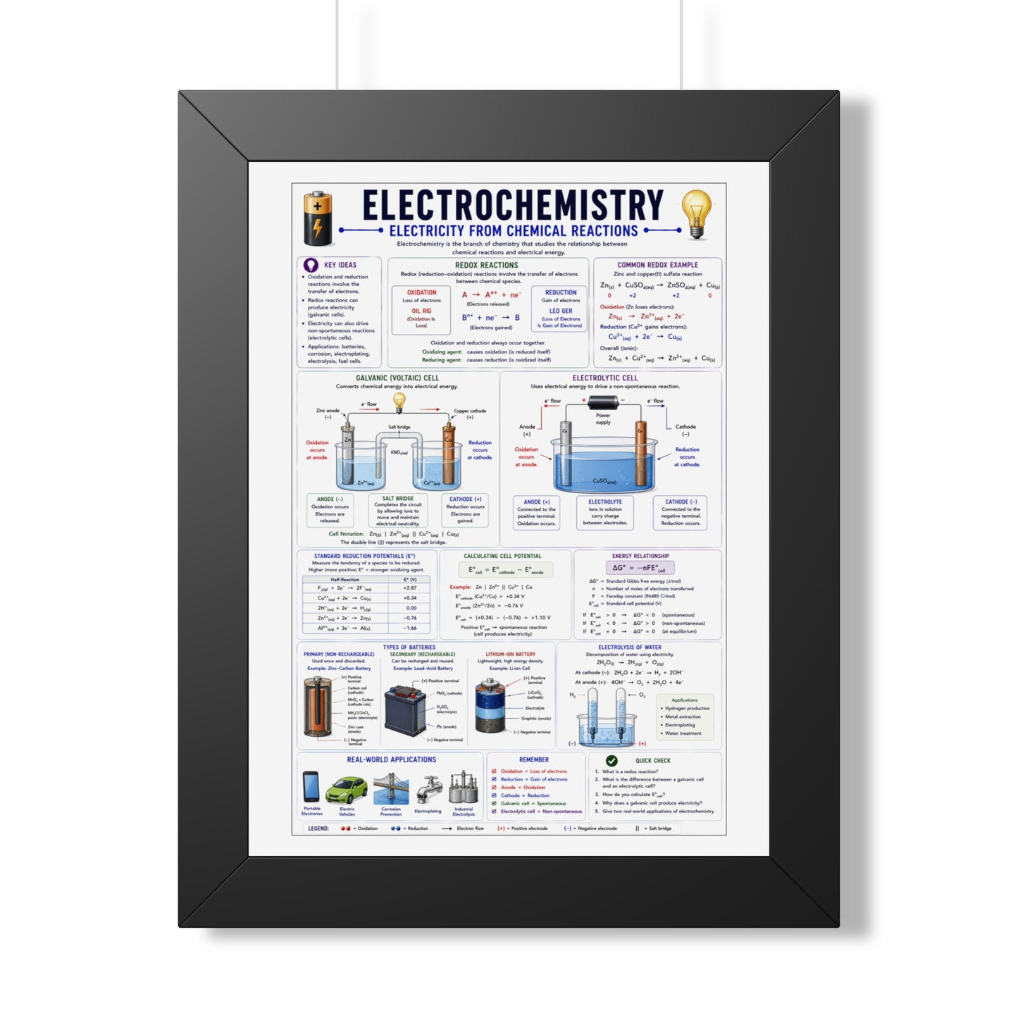Electrochemistry Poster — Framed Educational Chemistry Wall Chart