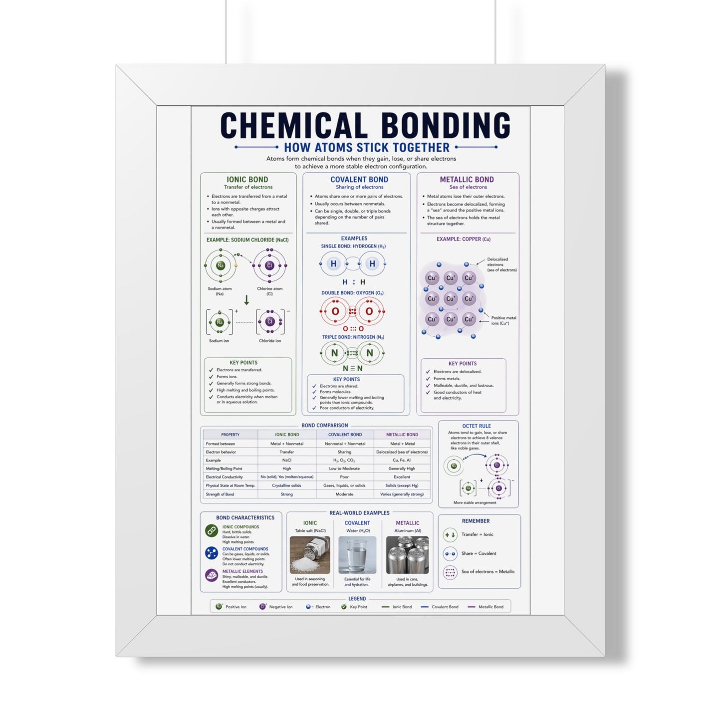 Framed Poster — Chemical Bonding Educational Chart (How Atoms Stick Together)