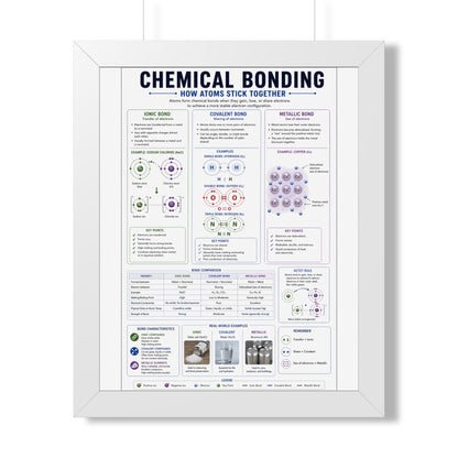 Framed Poster — Chemical Bonding Educational Chart (How Atoms Stick Together)