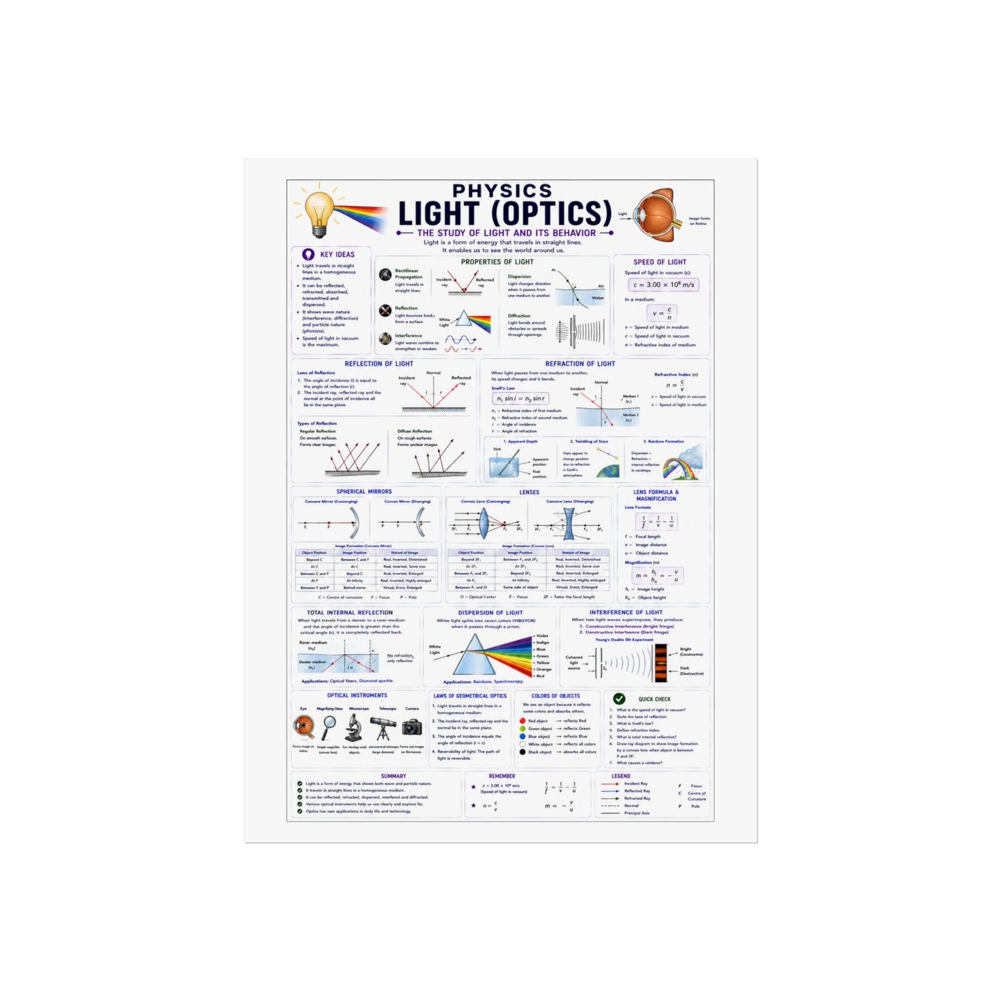 Optics Physics Poster — Light (Optics) Study Chart for Students & Teachers