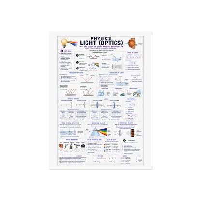 Optics Physics Poster — Light (Optics) Study Chart for Students & Teachers