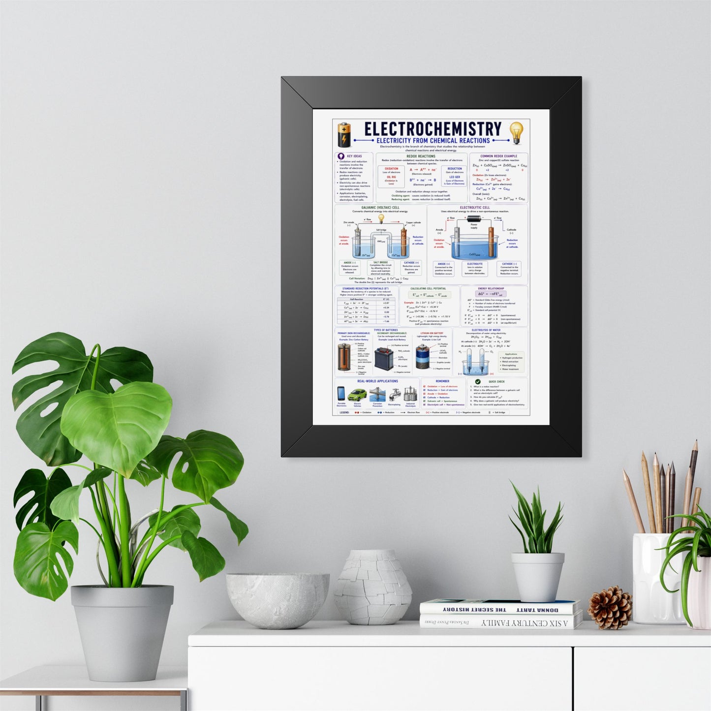 Electrochemistry Poster — Framed Educational Chemistry Wall Chart