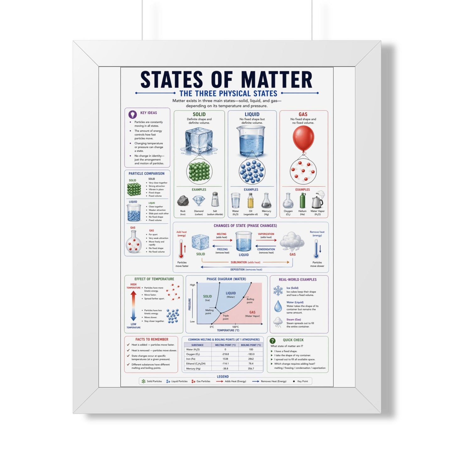Framed Poster - States of Matter Educational Chart (Vertical)