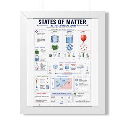Framed Poster - States of Matter Educational Chart (Vertical)