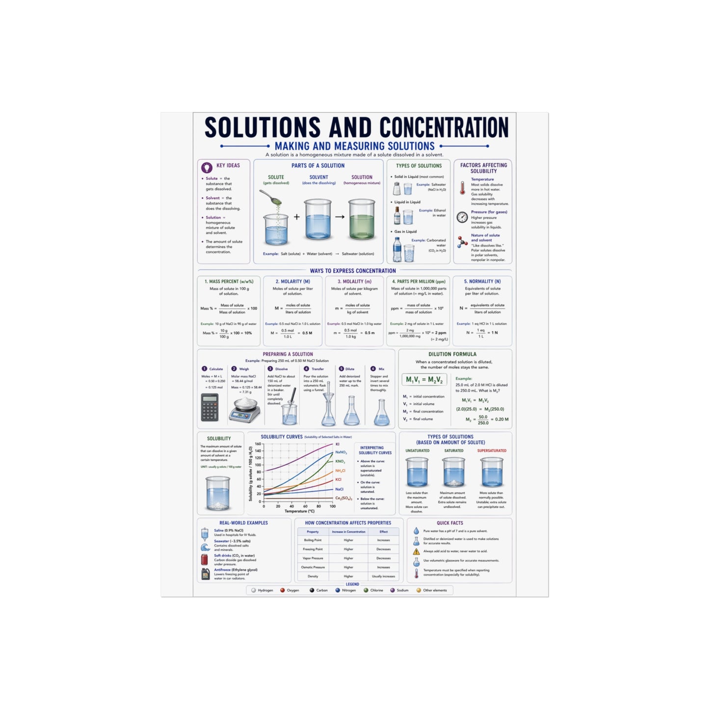 Solutions and Concentration Chemistry Poster — Educational Fine Art Poster for Classroom, Lab & Student Study