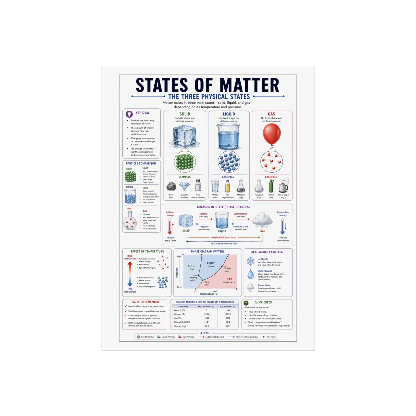 States of Matter Educational Poster - Fine Art Science Print