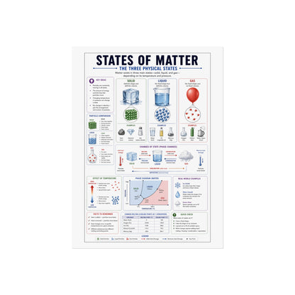 States of Matter Educational Poster - Fine Art Science Print