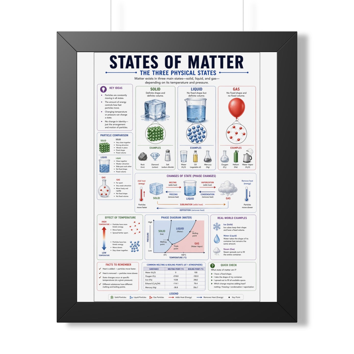 Framed Poster - States of Matter Educational Chart (Vertical)