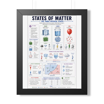 Framed Poster - States of Matter Educational Chart (Vertical)