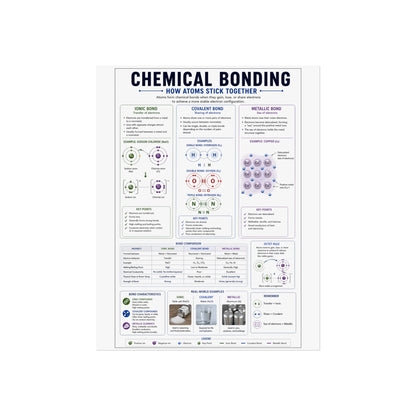 Chemical Bonding Educational Poster — Fine Art Science Print