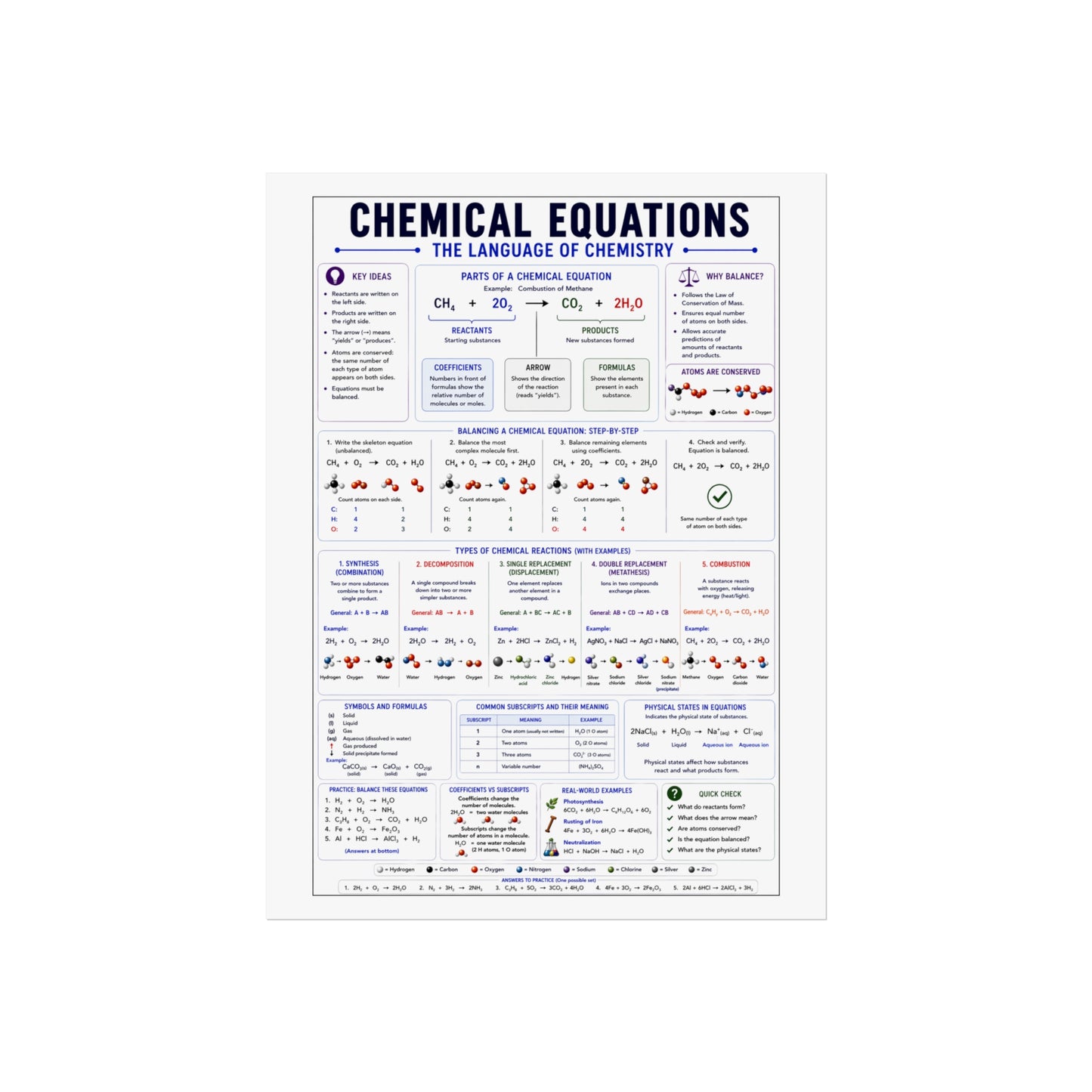 Chemical Equations Poster — Chemistry Reference Fine Art Poster for Students & Classrooms