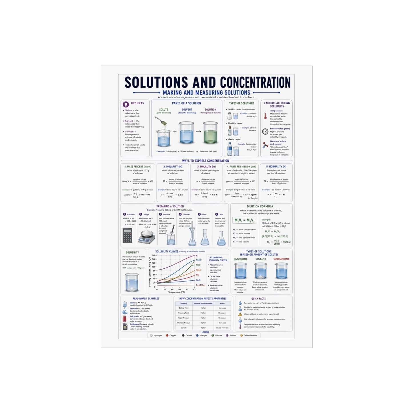 Solutions and Concentration Chemistry Poster — Educational Fine Art Poster for Classroom, Lab & Student Study