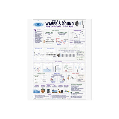 Waves & Sound Physics Poster — Educational Fine Art Science Print