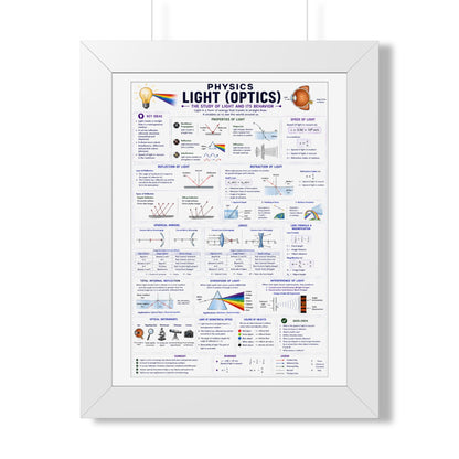 Framed Physics Poster – Light (Optics) Reference Chart