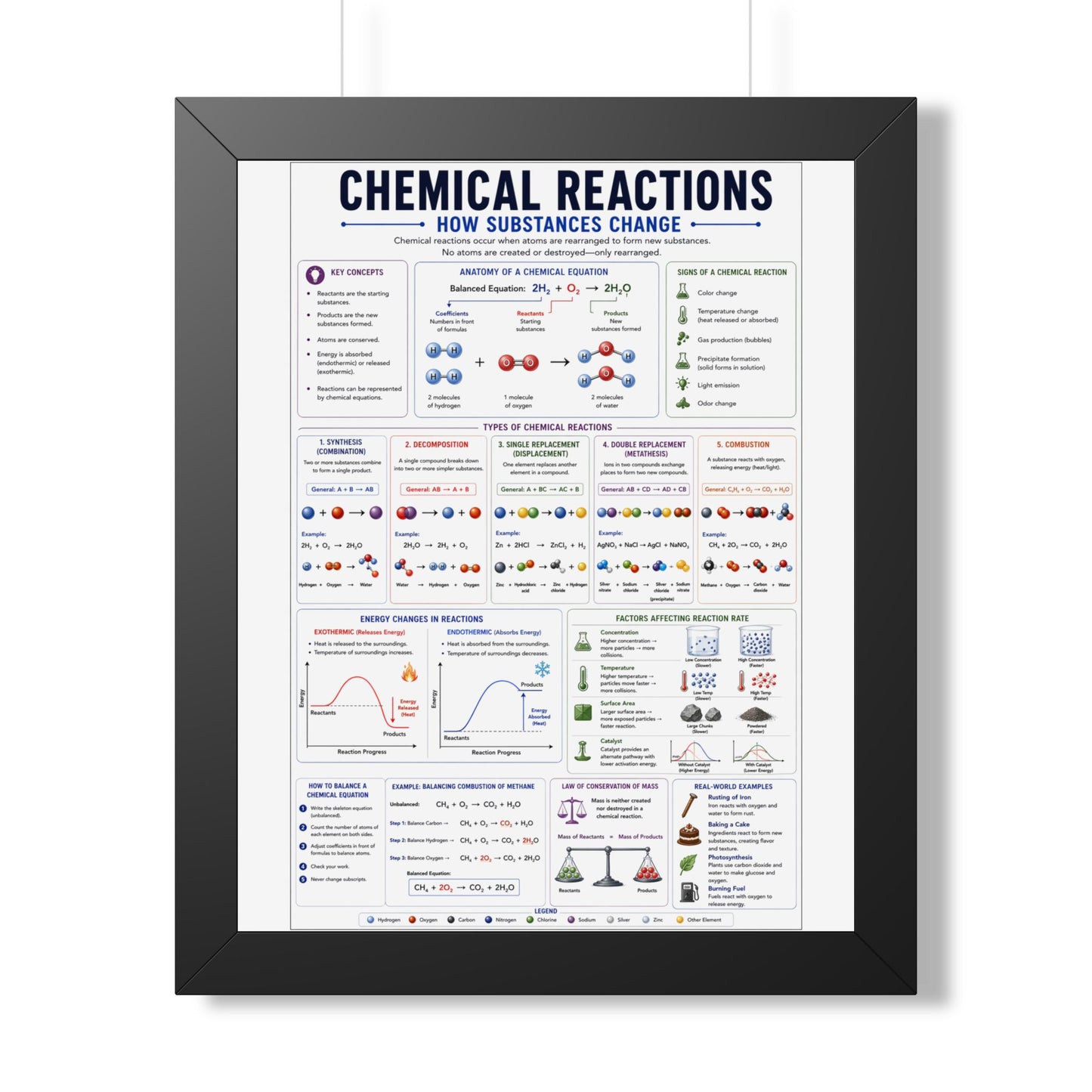 Chemical Reactions Poster — Framed Educational Chemistry Wall Art