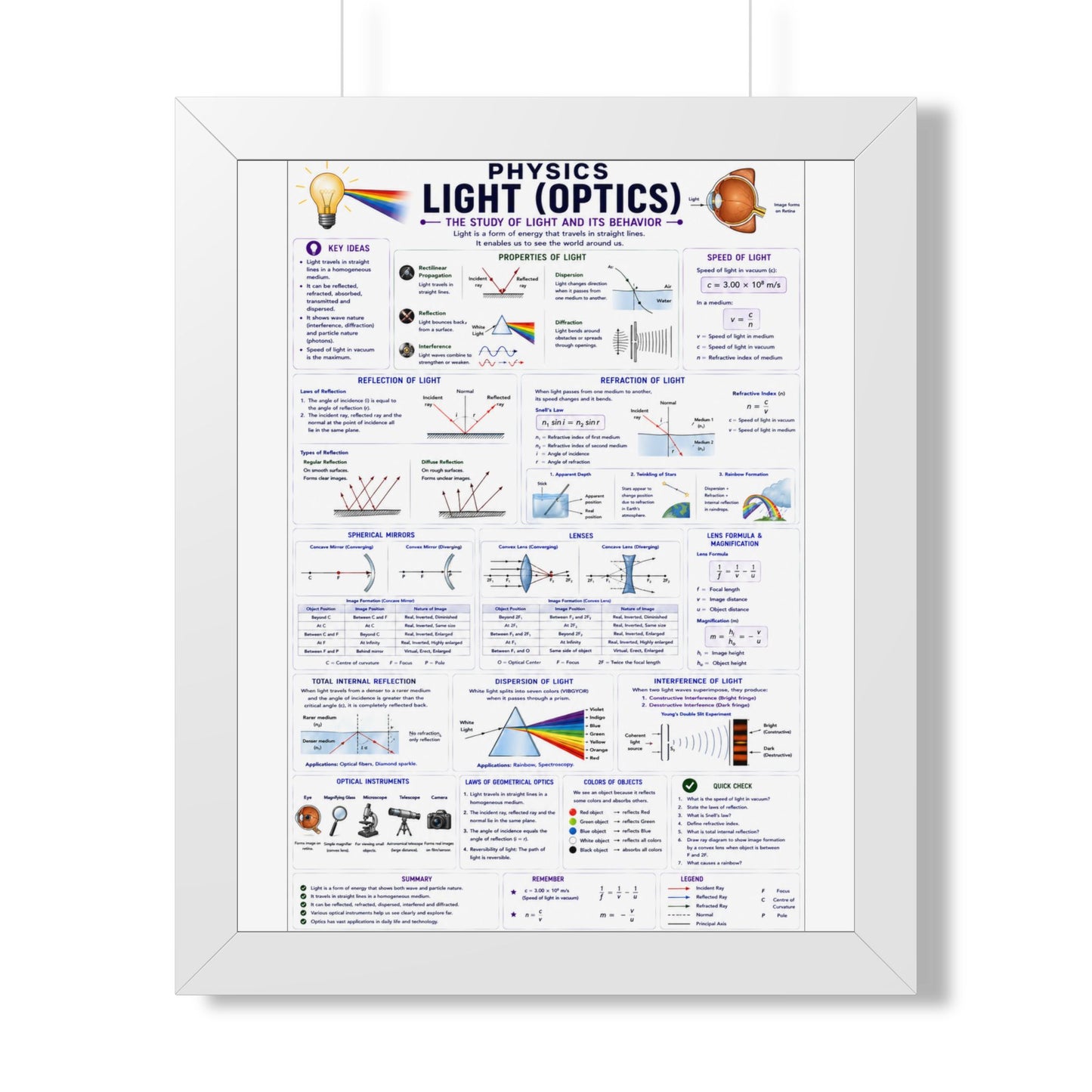 Framed Physics Poster – Light (Optics) Reference Chart