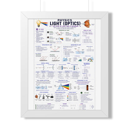 Framed Physics Poster – Light (Optics) Reference Chart