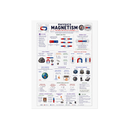Magnetism Physics Poster — Educational Fine Art Science Print