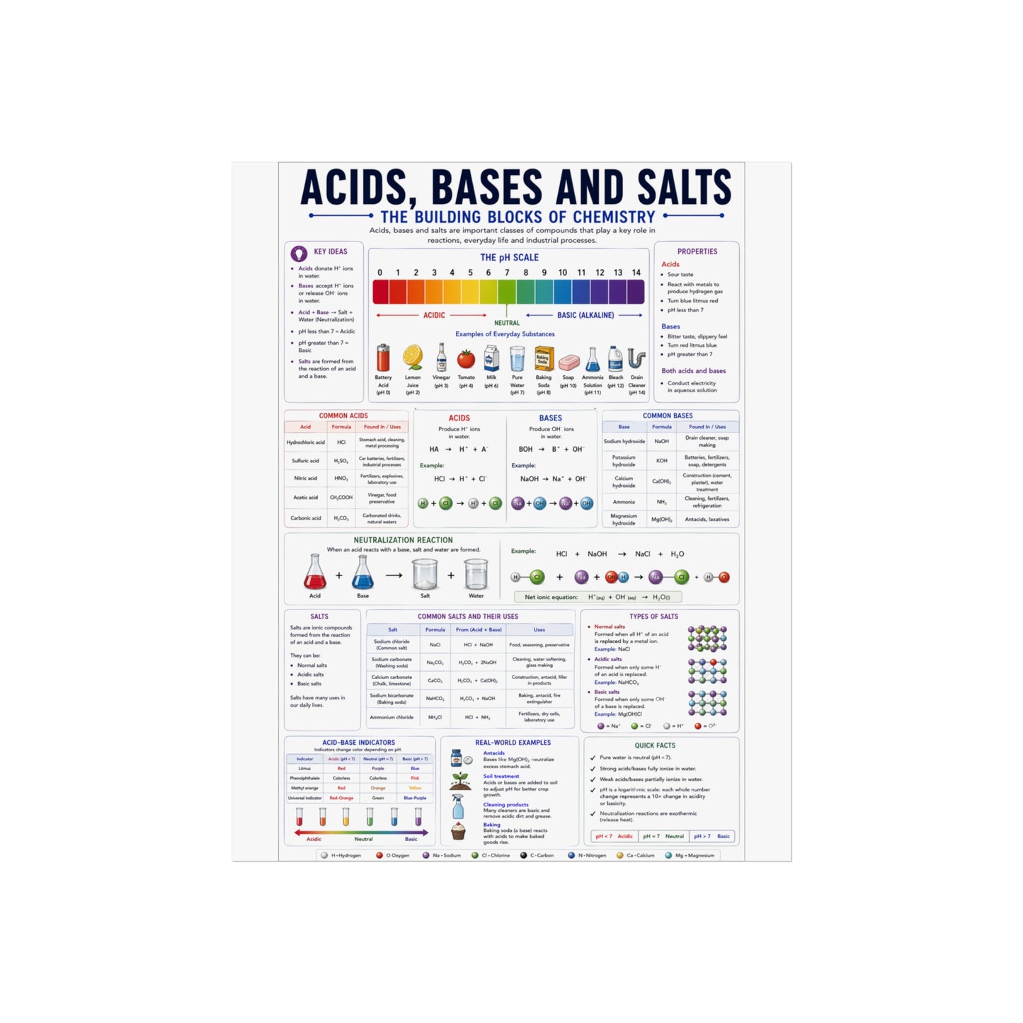 Acids, Bases & Salts Chemistry Poster — Educational Fine Art Poster for Classroom or Study