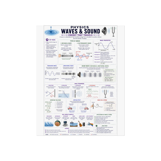 Waves & Sound Physics Poster — Educational Fine Art Science Print