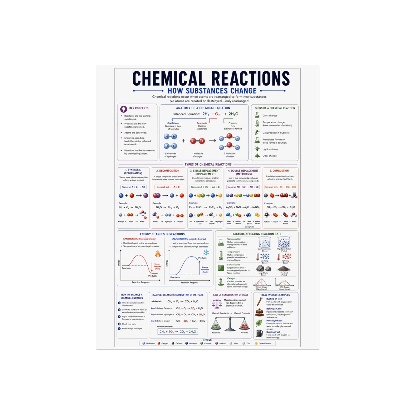 Chemical Reactions Educational Poster — Fine Art Science Chart for Classroom & Home