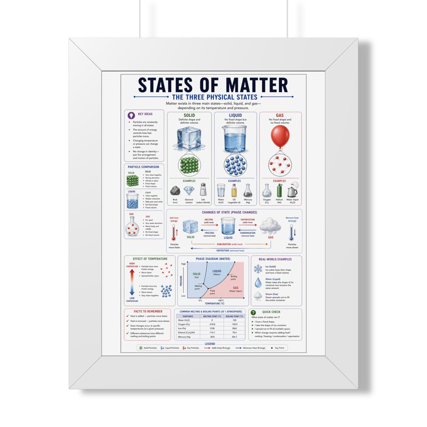 Framed Poster - States of Matter Educational Chart (Vertical)