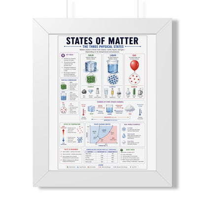 Framed Poster - States of Matter Educational Chart (Vertical)