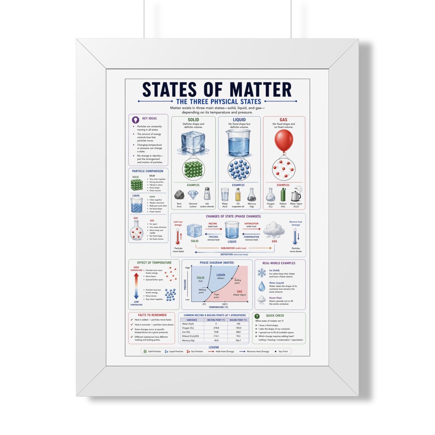 Framed Poster - States of Matter Educational Chart (Vertical)